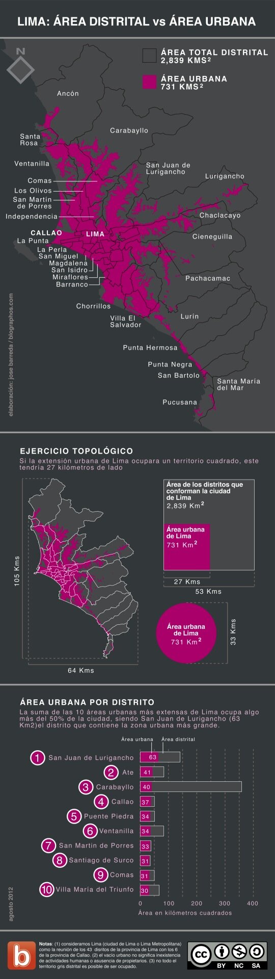 Lima infografia